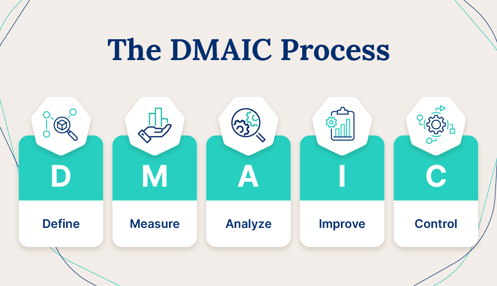 An illustration of what each letter stands for in the DMAIC