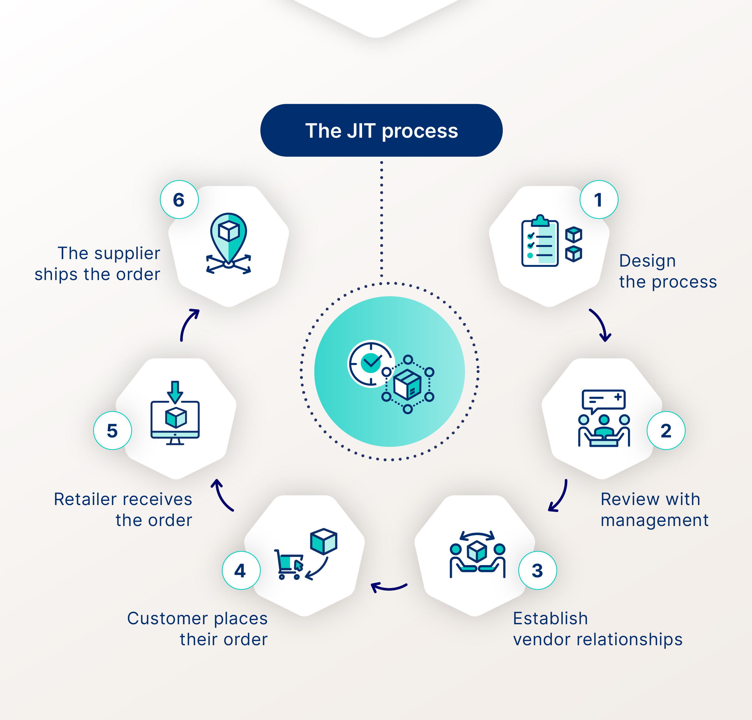 Graphic of the JIT process