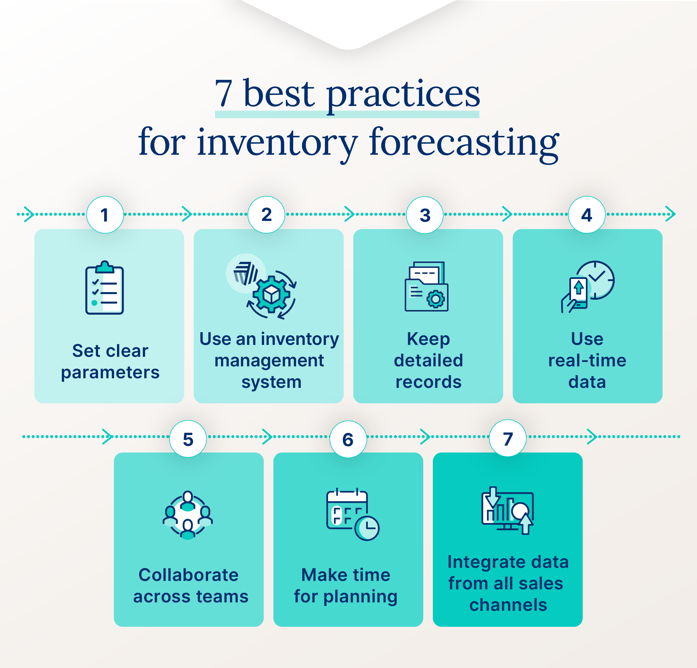 graphic listing the best practices of inventory forecasting