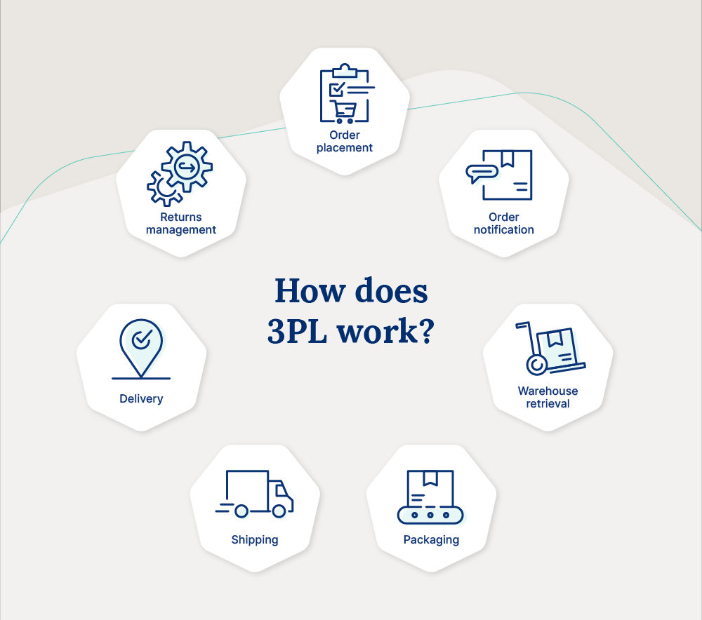  An illustration explaining what 3PL is and how it works.