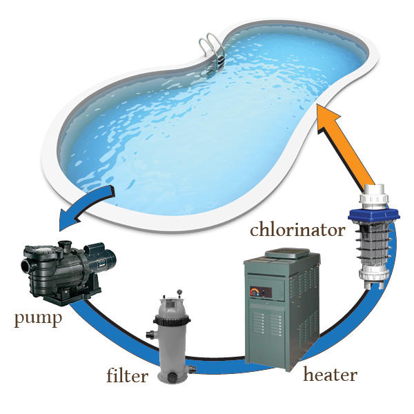 How A Pool Functions How Does a Swimming Pool Work?