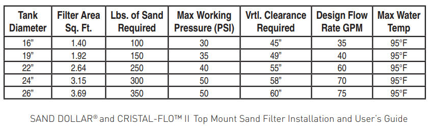 How Much Sand Does My Swimming Pool Filter Need?