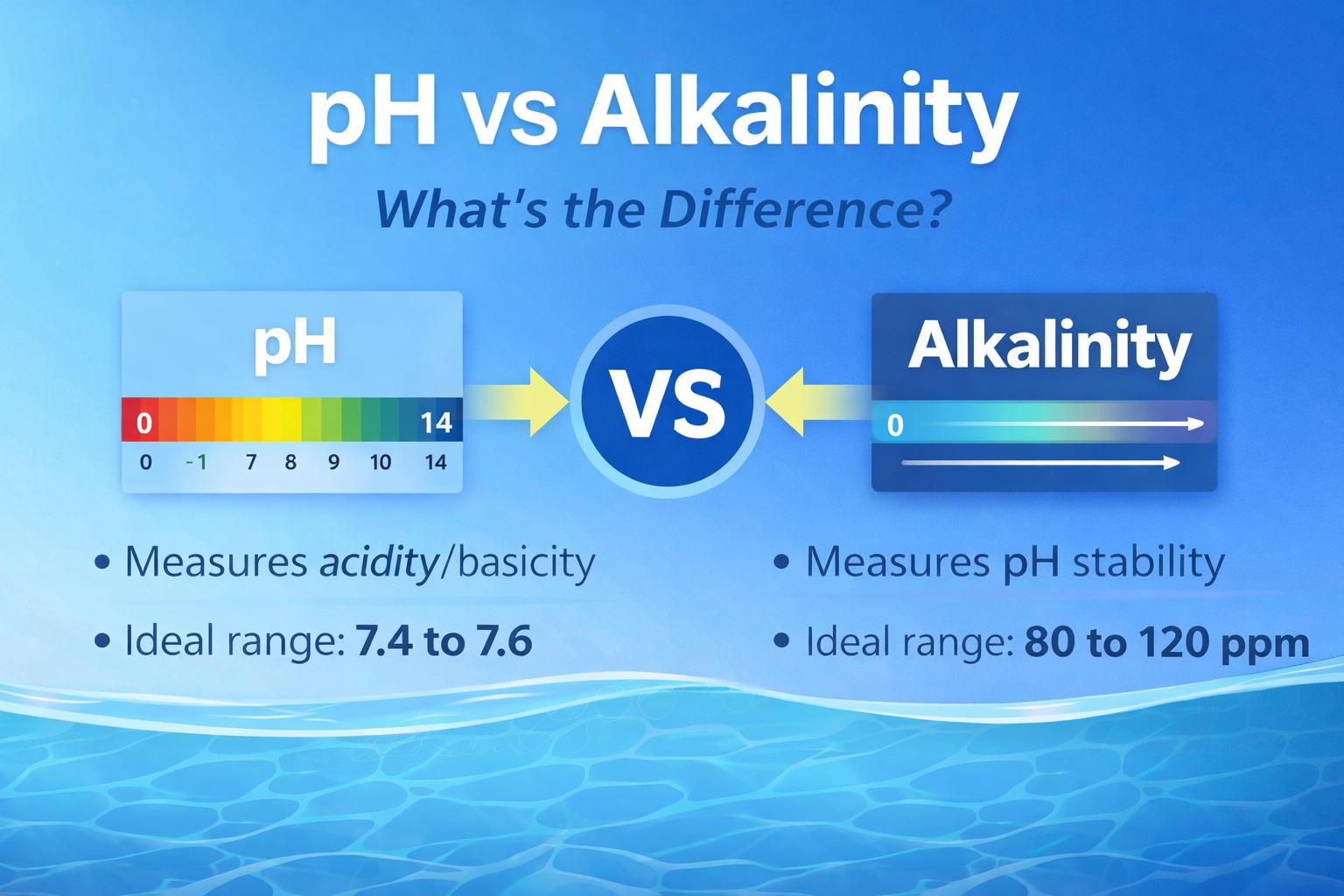 pH vs Alkalinity. What's the difference