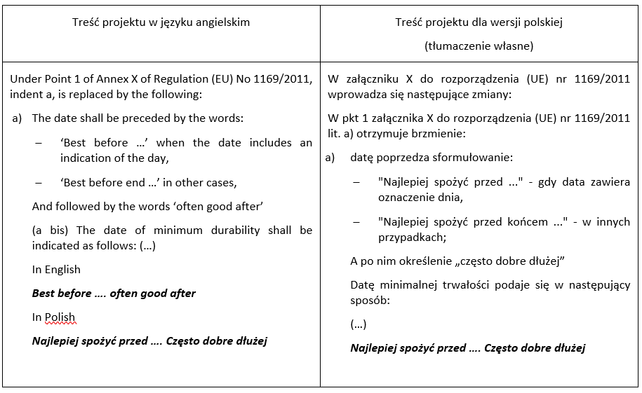 "Najlepiej spożyć przed …. Często dobre dłużej" – nadchodzi ważna zmiana rozporządzenia nr 1169/2011