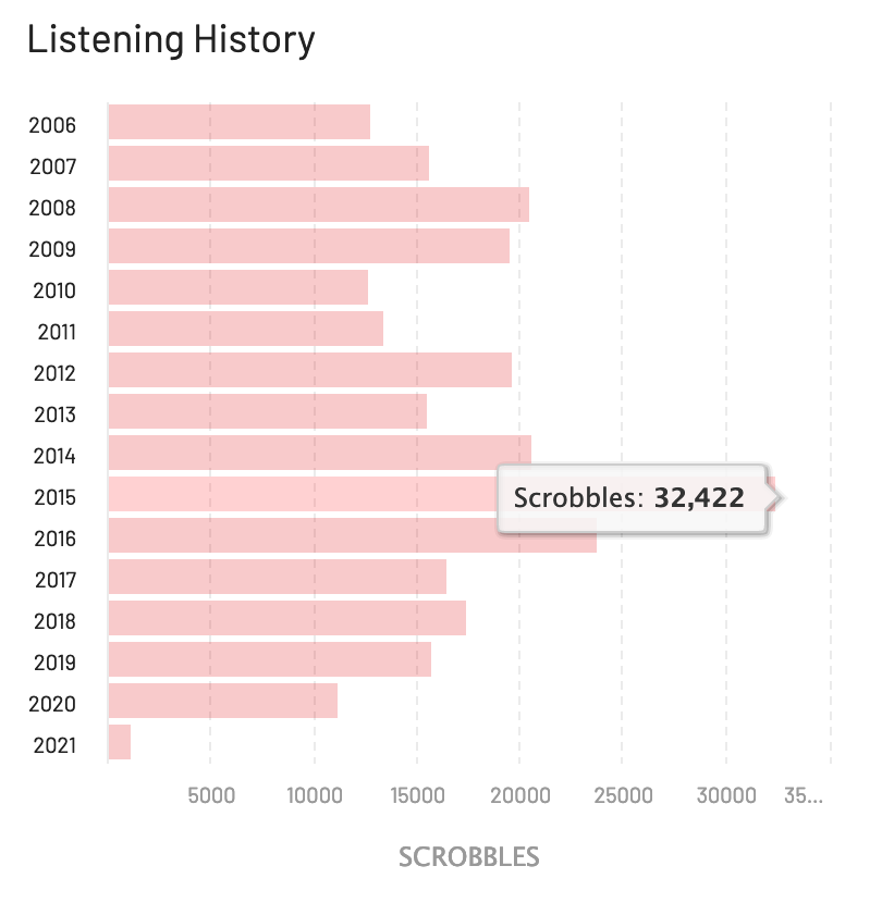 Un grafico con gli "scrobbles" da last.fm, aka il numero di ascolti