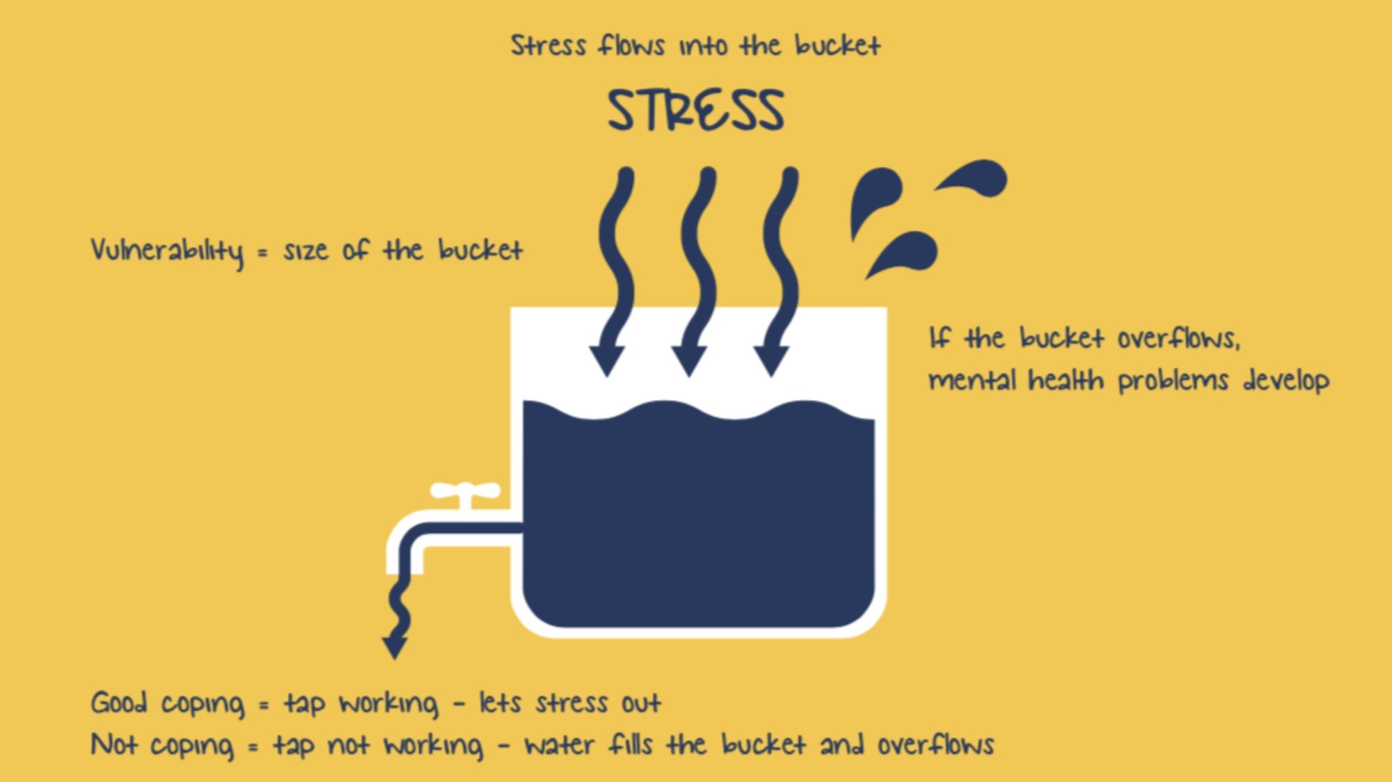 Stress Bucket