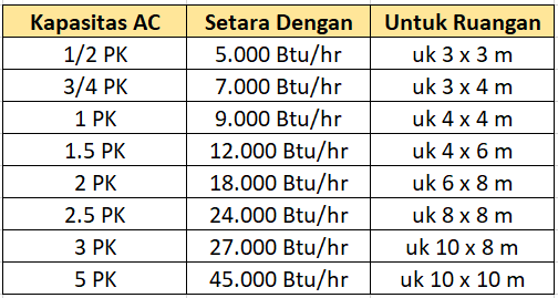 Cara Menghitung Kebutuhan Pk Ac Berdasarkan Luas Ruangan Terbaru 2021