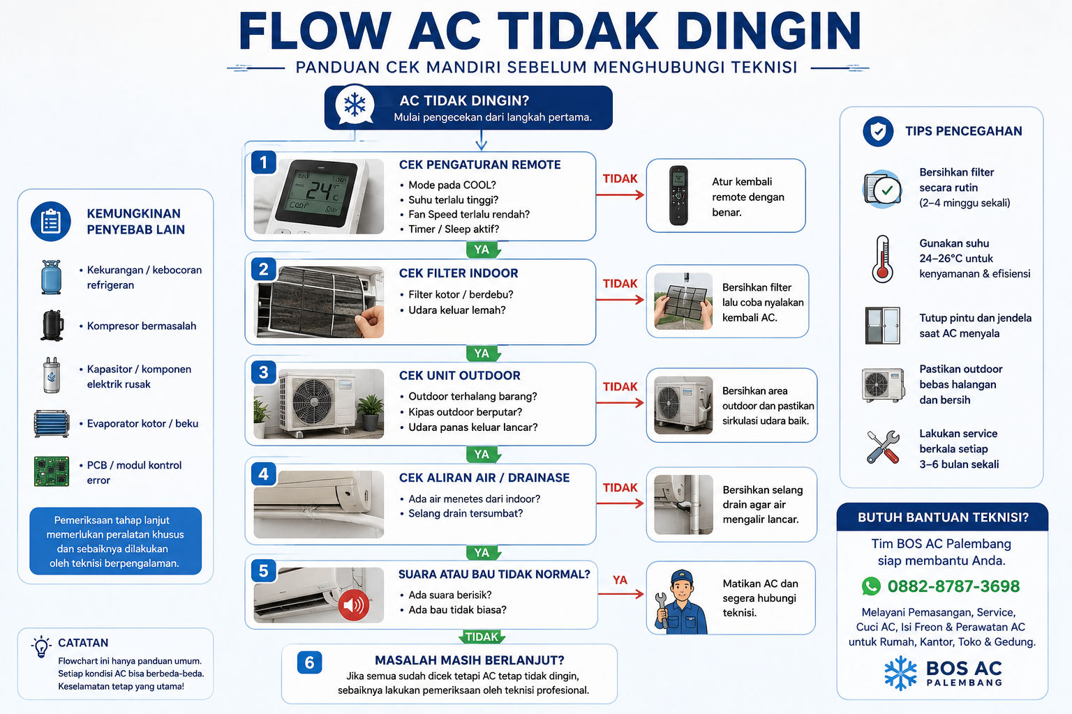 Flow pemeriksaan performa AC