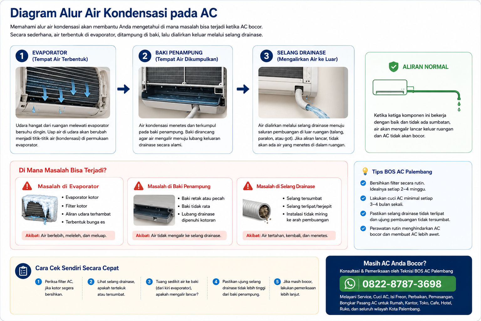 Diagram alur air kondensasi AC