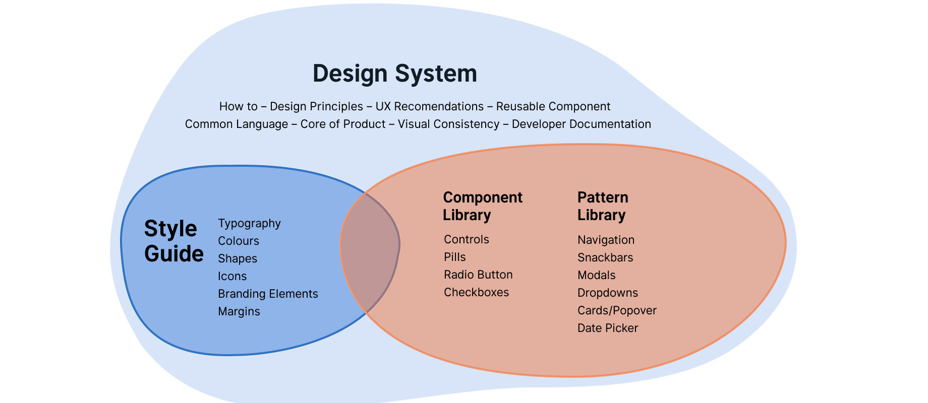 An illustration of a design system