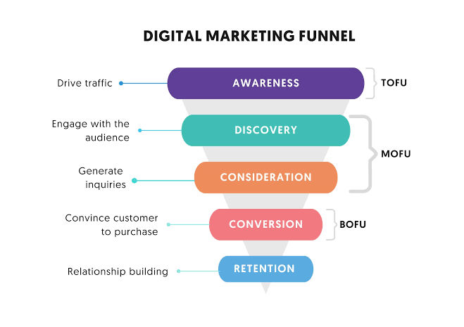 Digital Marketing Funnel Stage