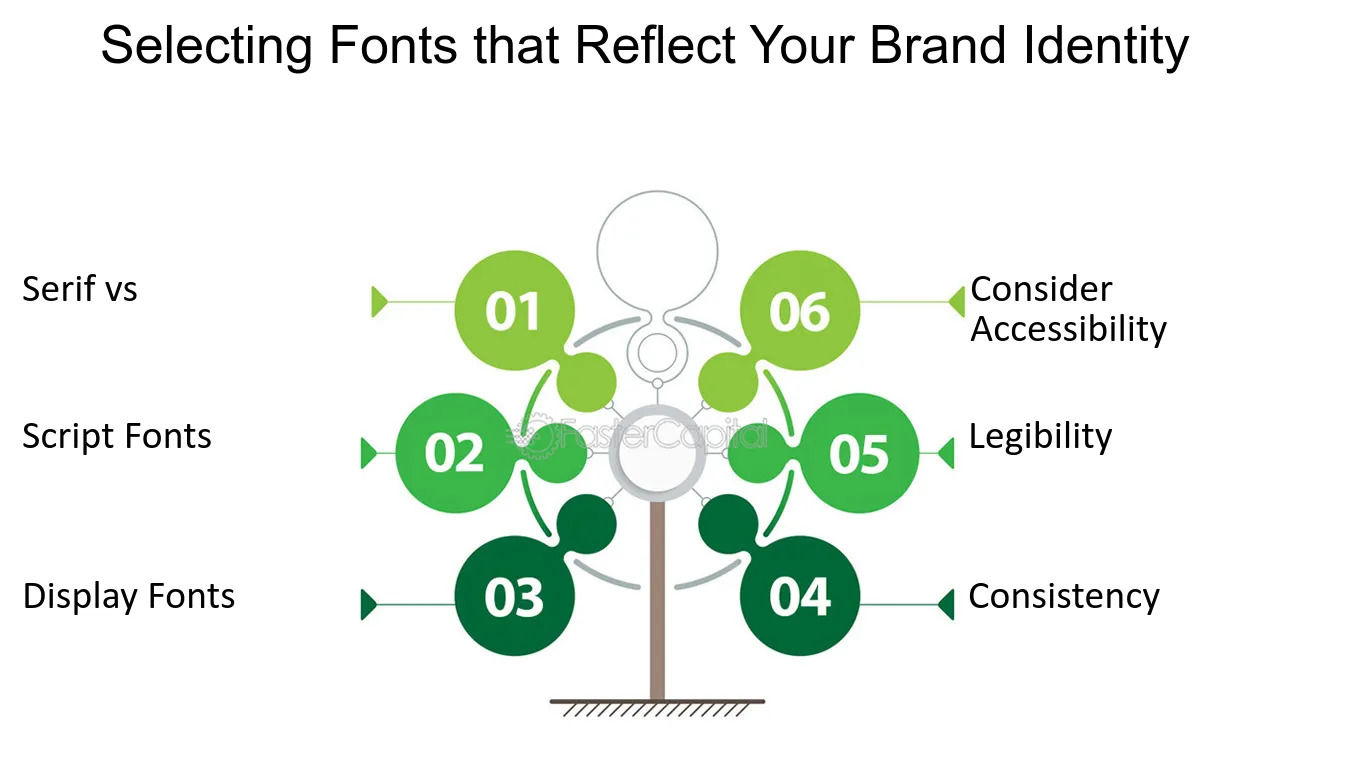 Appropriate typography will deliver a clear brand identity