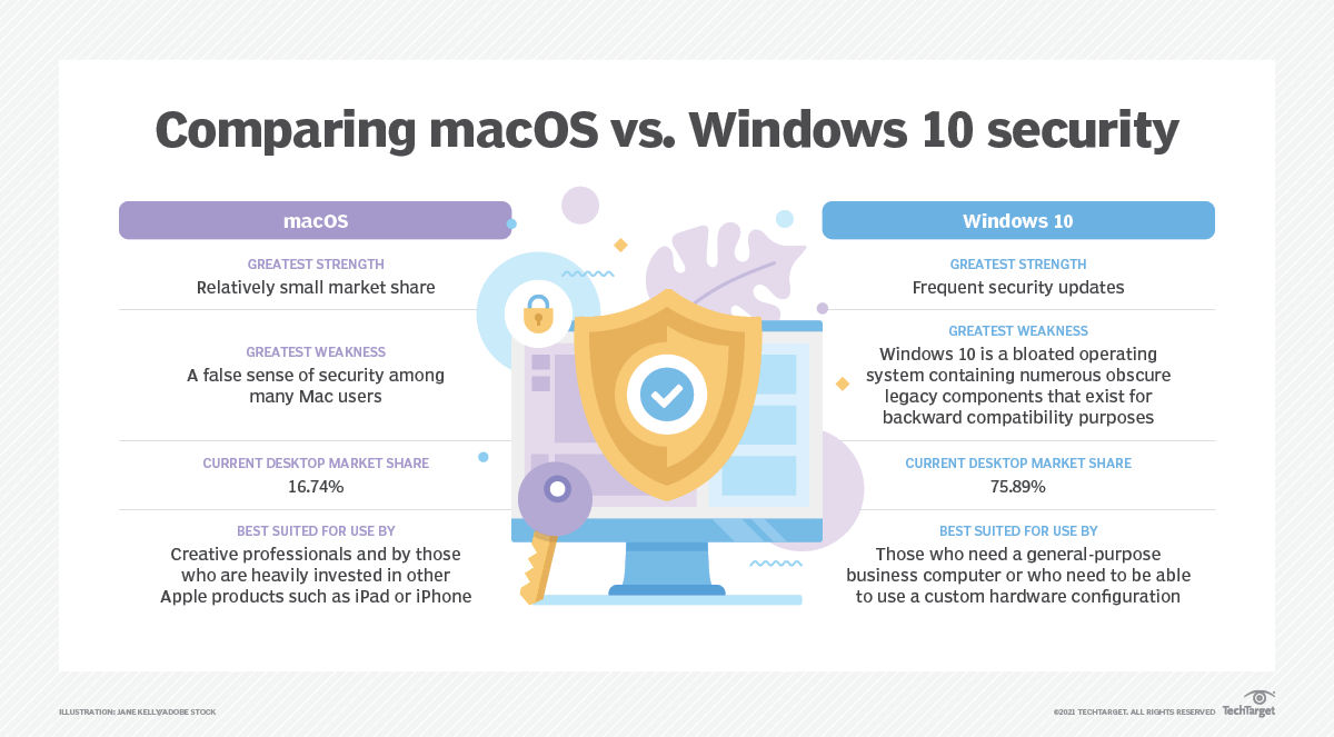 macOS and Windows 10 Security comparison