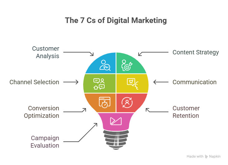 The 7cs of Digital Marketing