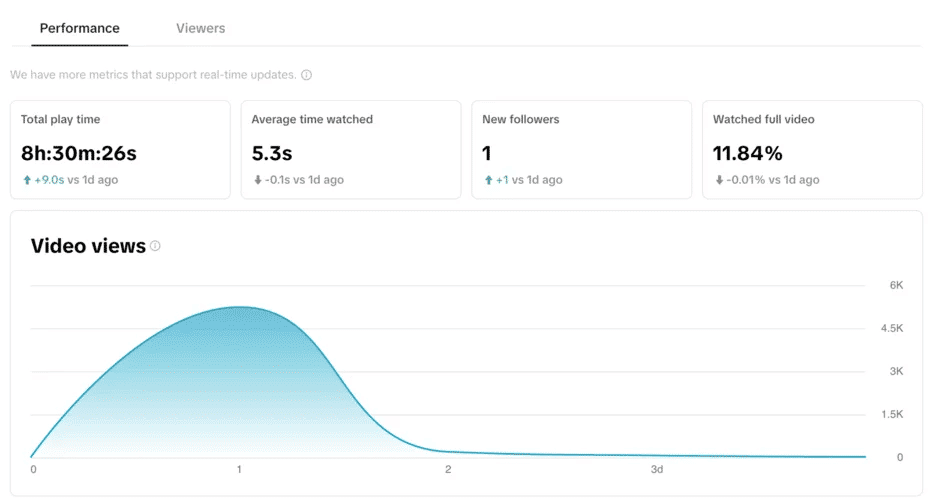 TikTok video analytics showing views and performance metrics