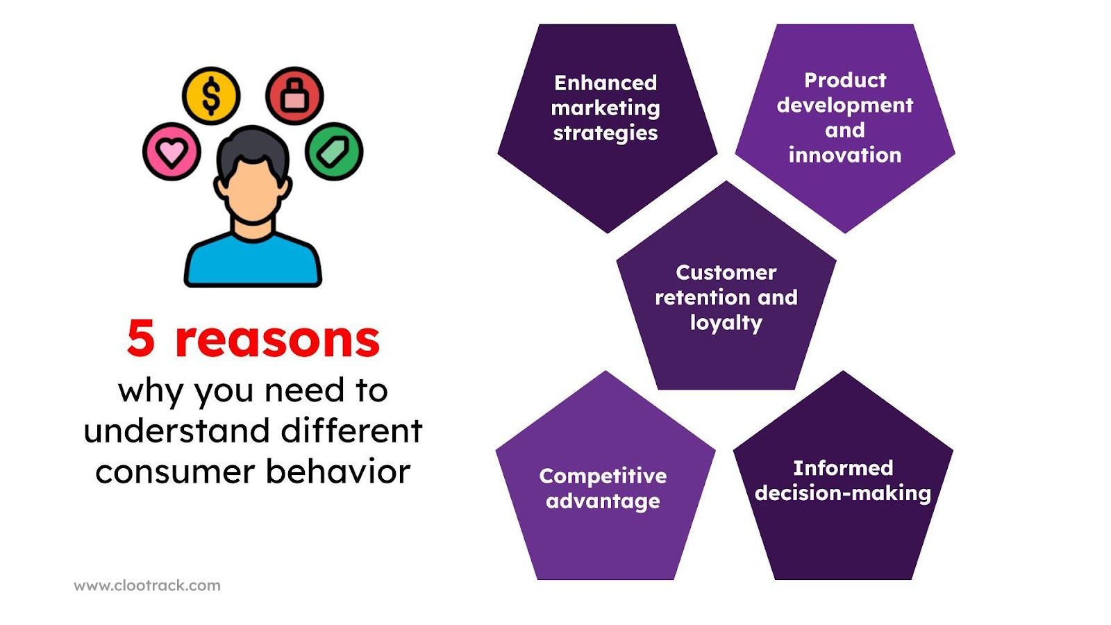 Reasons to Understand Consumer Behavior In Marketing