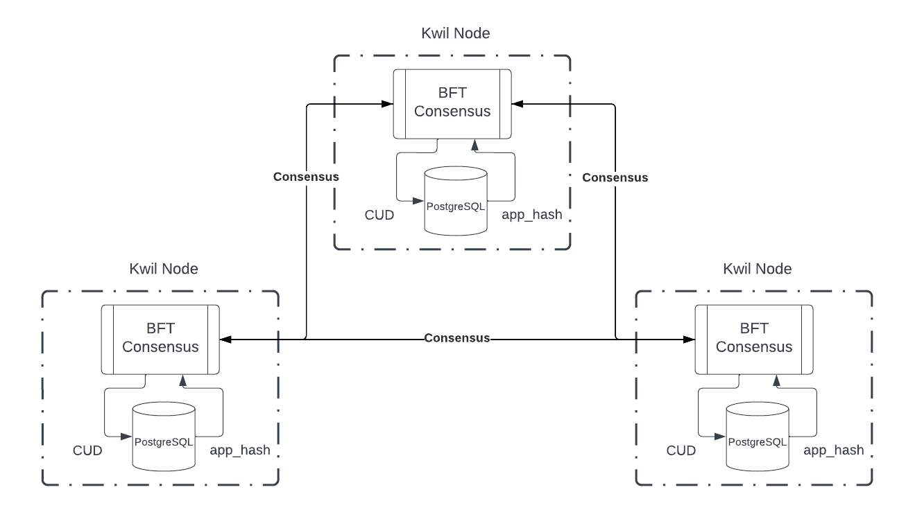 65c3f1a27980111a95bcb486_kwil arch overview.png