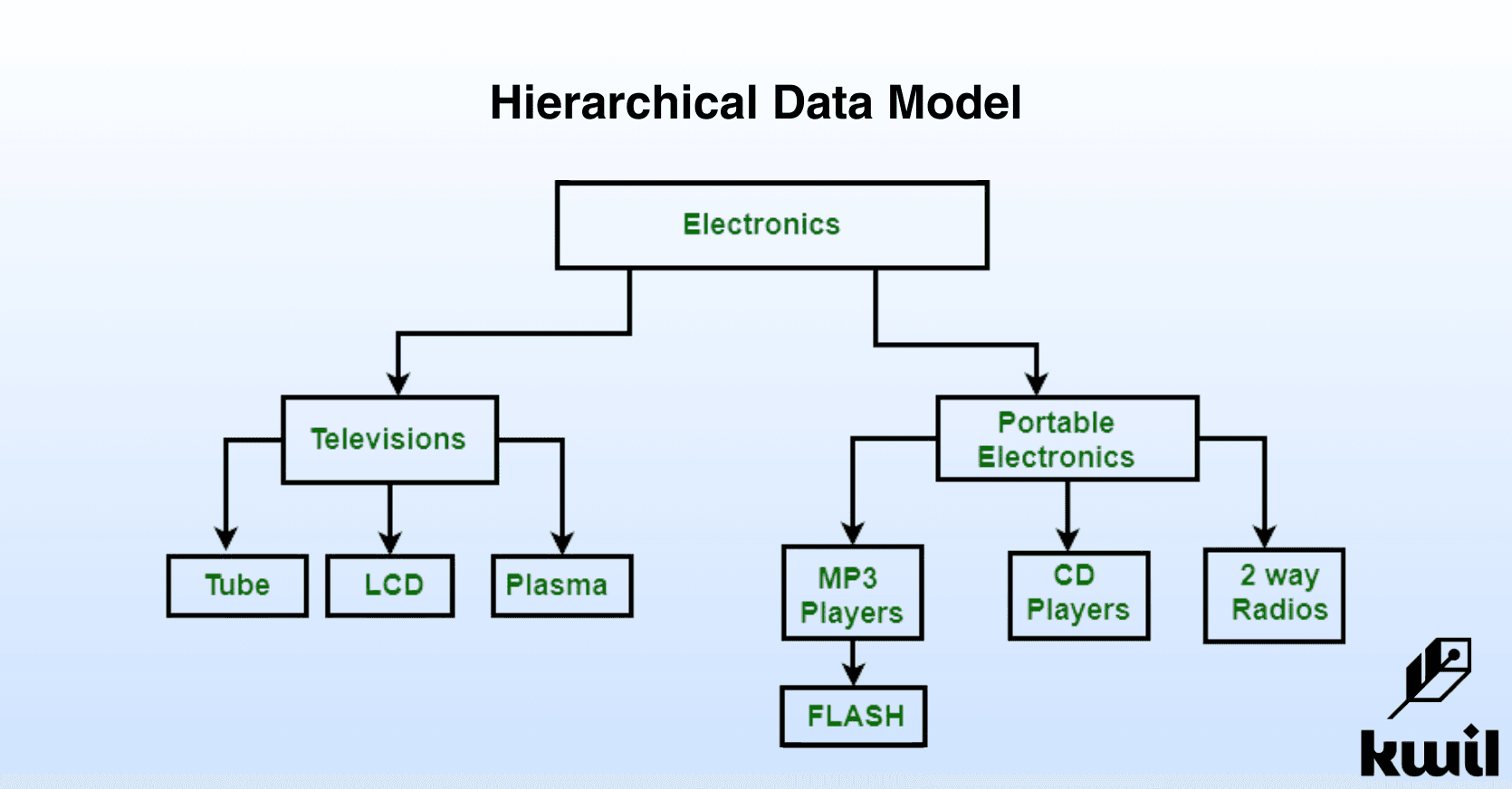 hierarchical data model.png