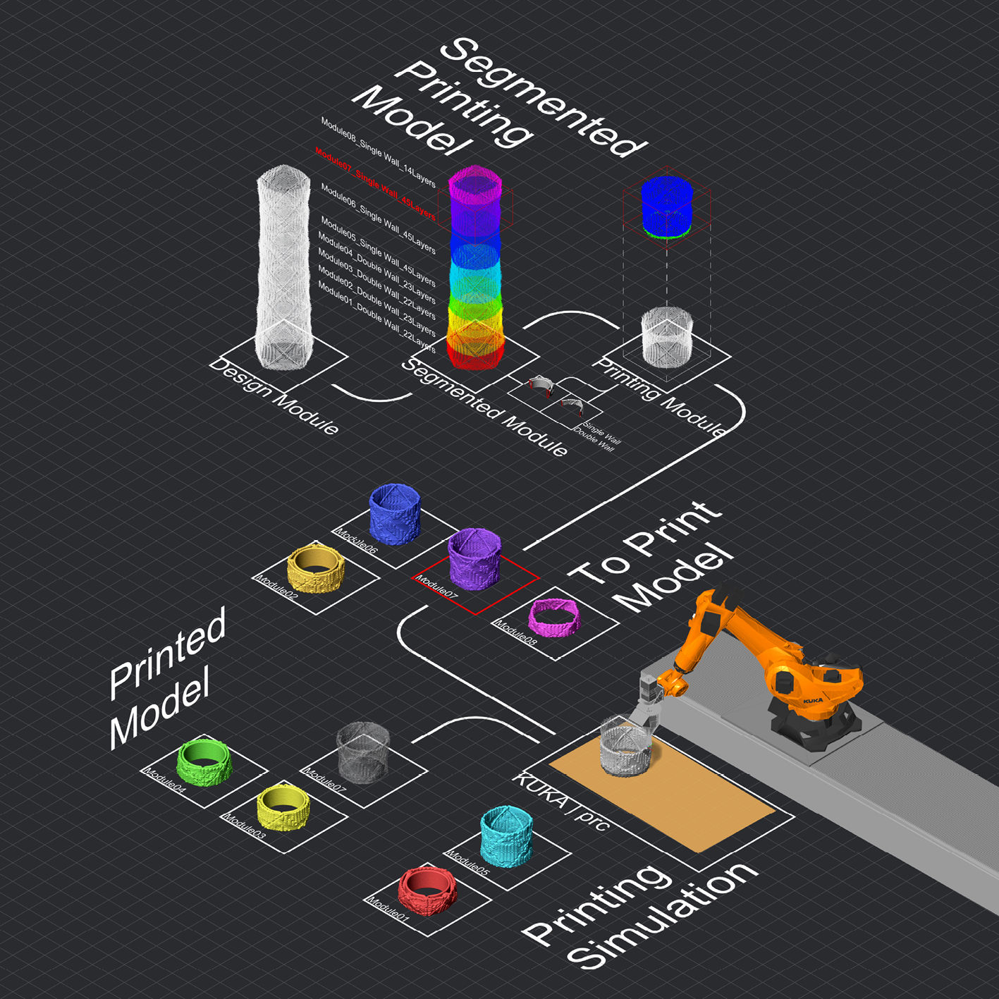 Segmented Printing Model