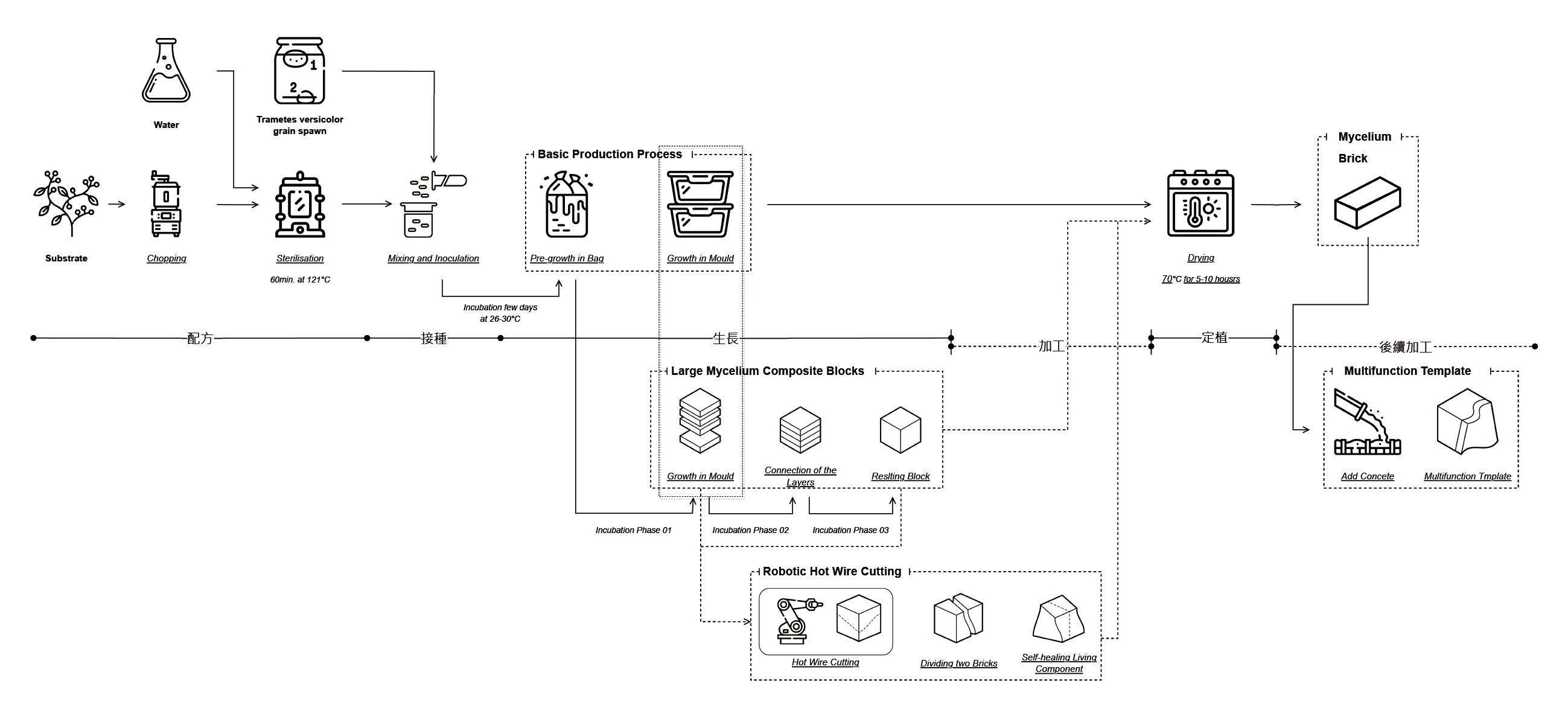 Material manufacturing process