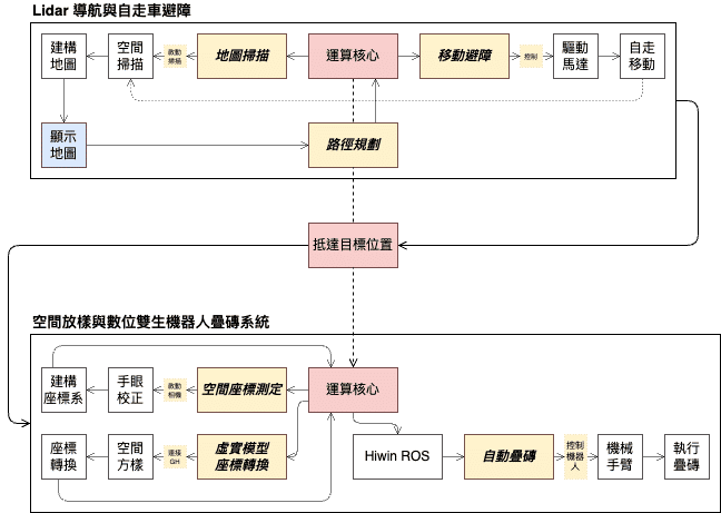 Technical flowchart