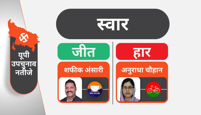 Suar By election Results 2023: स्वार विधानसभा में भाजपा गठबंधन ने दर्ज की जीत