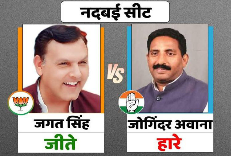 Rajasthan Election Result : नदबई विधानसभा सीट पर भाजपा की जीत, कांग्रेस प्रत्याशी दूसरे स्थान पर