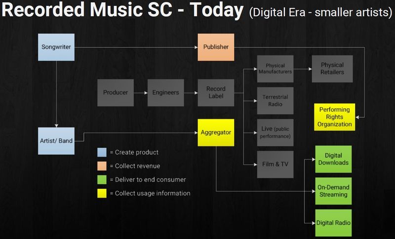 Geld verdienen met muziek moderne industrie