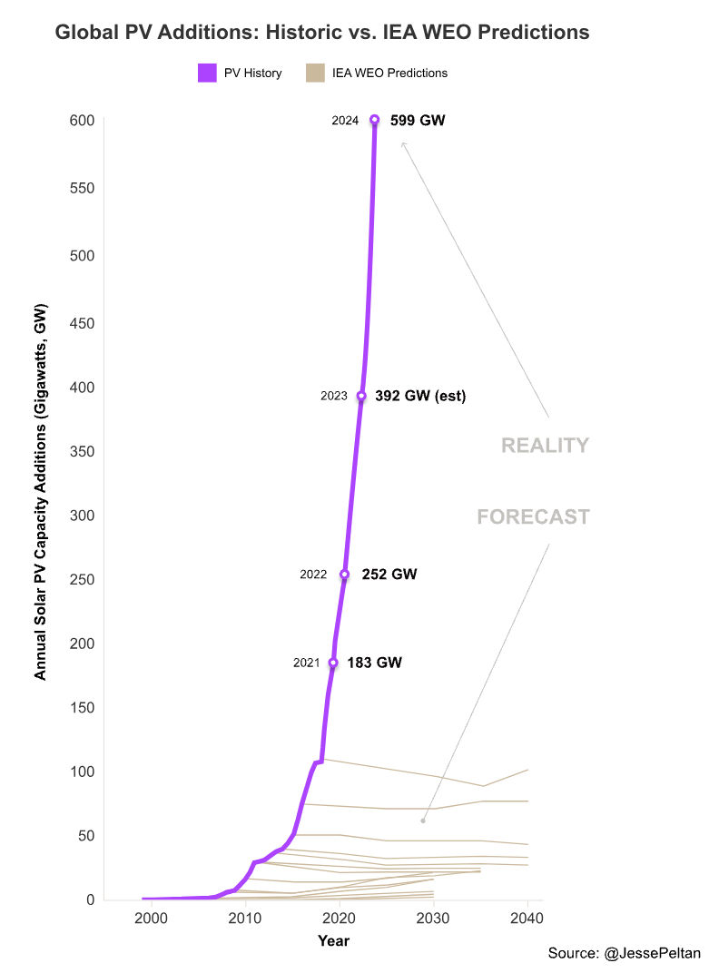 Historic global solar additions compared with older IEA World Energy Outlook projections
