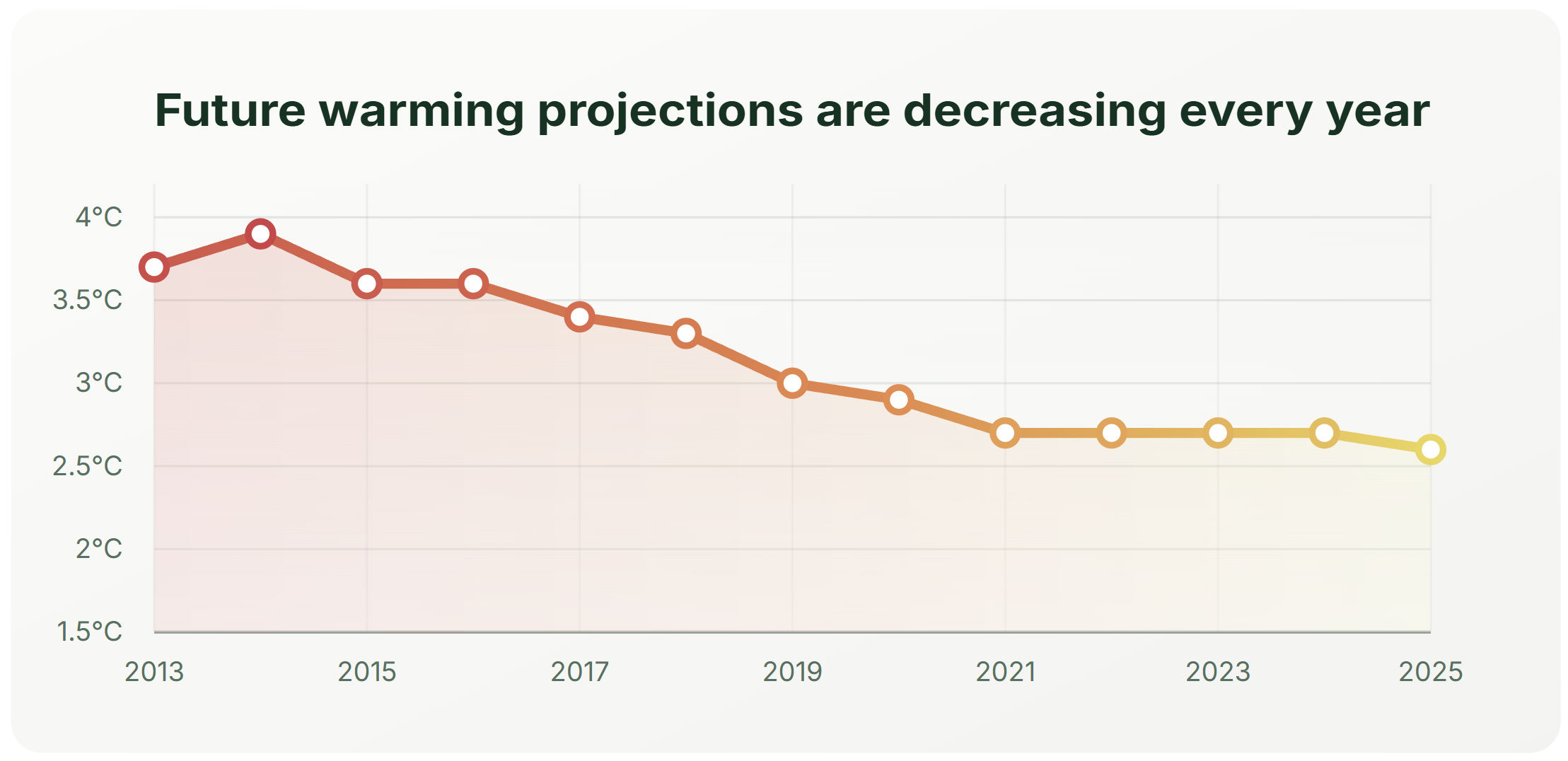 Projected warming change over time current climate policies