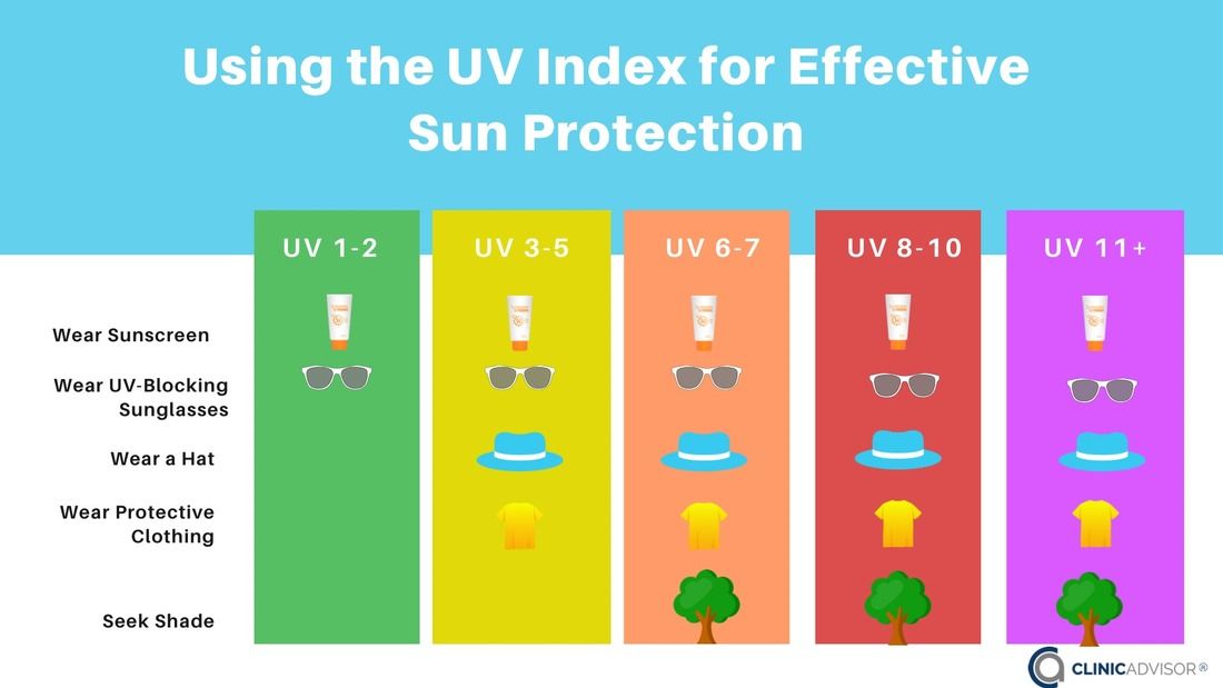 How to use the UV index for sun protection in 2026