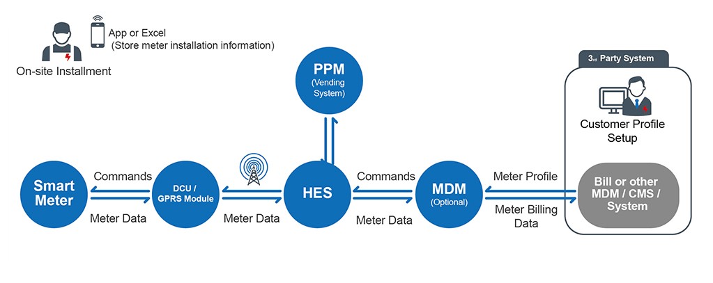 CLOU Universal Communication Interface for System Integration