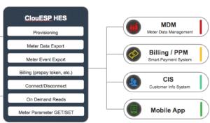 clouesp integration