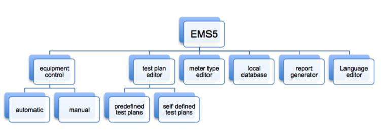 EMS5 modular structure