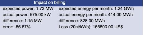 impact on billing