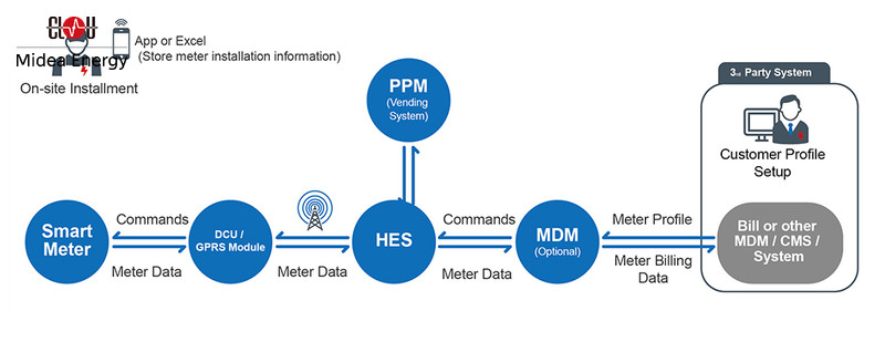 CLOU Universal Communication Interface for System Integration
