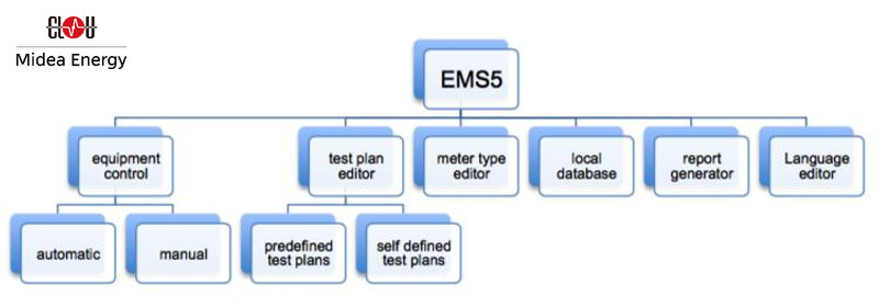 EMS5 modular structure