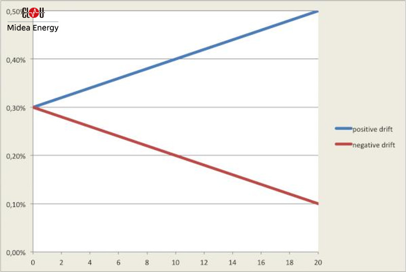 annual drift for energy meters class 1
