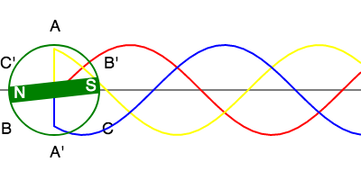 The Principle of Three-Phase Generators