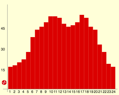 consumption load profile