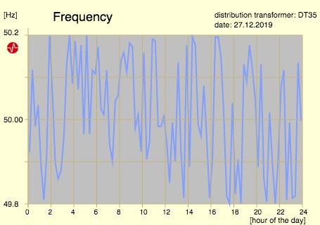 grid frequency