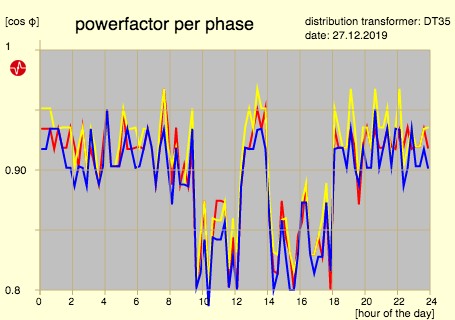 power factor per phase