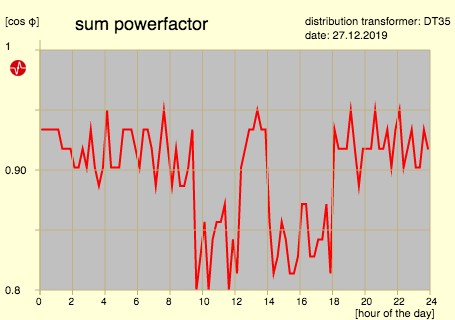 sum power factor