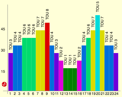 Energy Meters and Tariffs