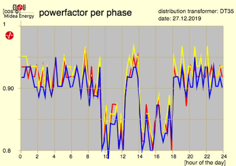 power factor per phase