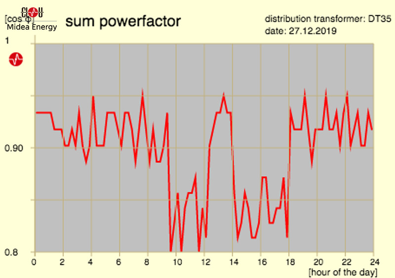 sum power factor