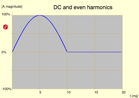 DC and even harmonics