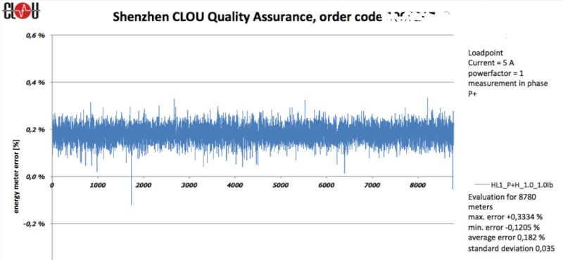 CLOU quality assurance on sample base