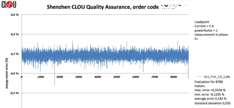 CLOU-quality-assurance-on-sample-base