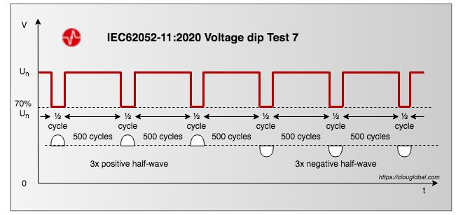 IEC62052 11 Edition 2 voltage dip test 7